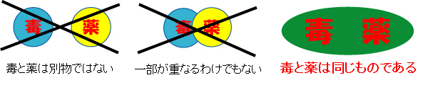 毒と薬の関係