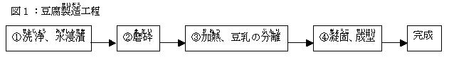 洗浄 → 磨砕 → 加熱 → 凝固 → 完成